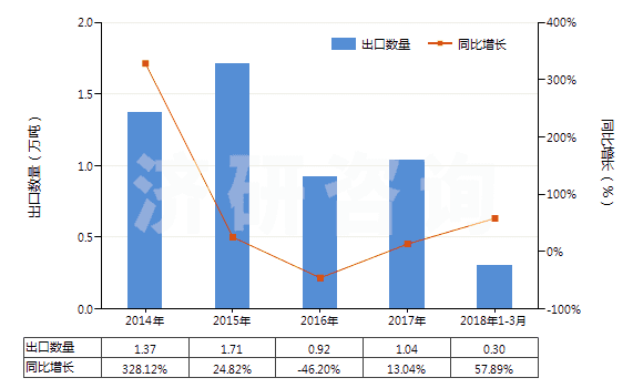 2014-2018年3月中國(guó)聚酰胺-11、-12、-6（9、-6，10或-6，12的切片）(HS39081019)出口量及增速統(tǒng)計(jì)